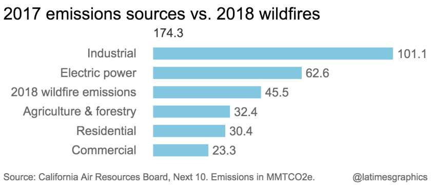 Image: a blue bar chart depicting 2017 emission sources vs 2018 wildfires.