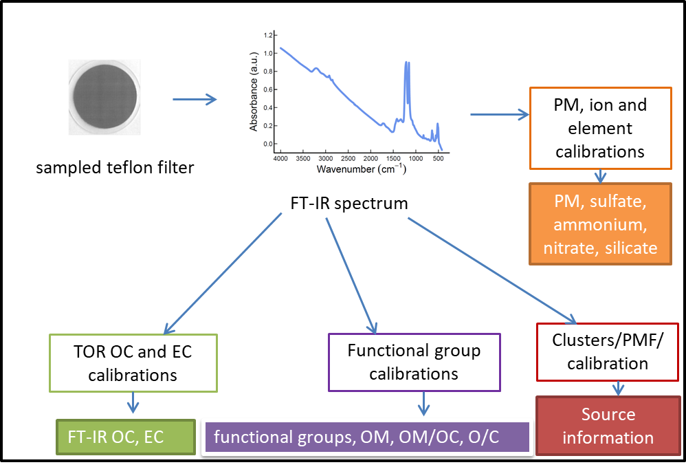 FT-IR analysis of Teflon (PTFE) filter samples 